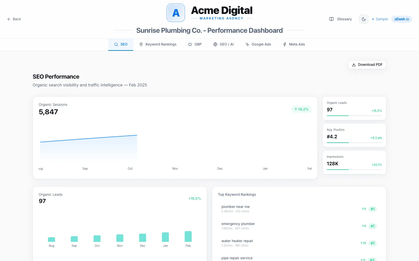 A client performance dashboard (demo data): SEO tab with KPI cards and keyword rankings